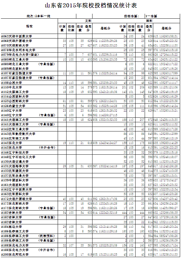 山东录取投档线历史沿革，早期投档线解读及其意义