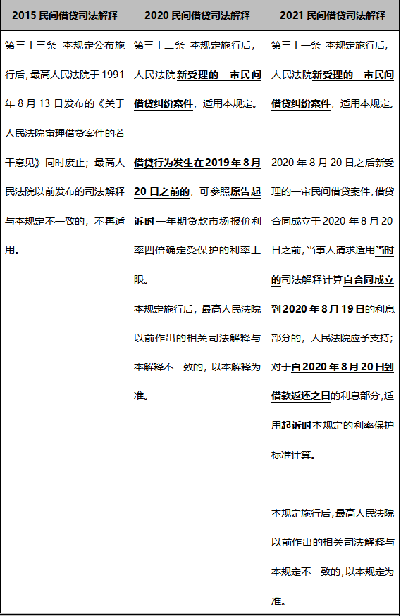 民间借贷早期利率规定，历史演变与现行规范探究