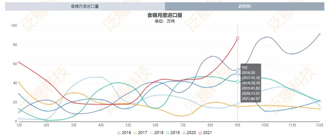 白糖进口政策的历史演变与早期政策分析，从最早的白糖进口政策看发展轨迹