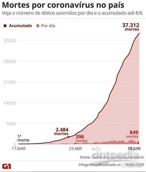 巴西圣保罗疫情数据早期分析与观察