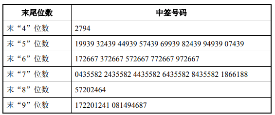 揭秘新股申购的激动时刻，最早申购中签号码公布！