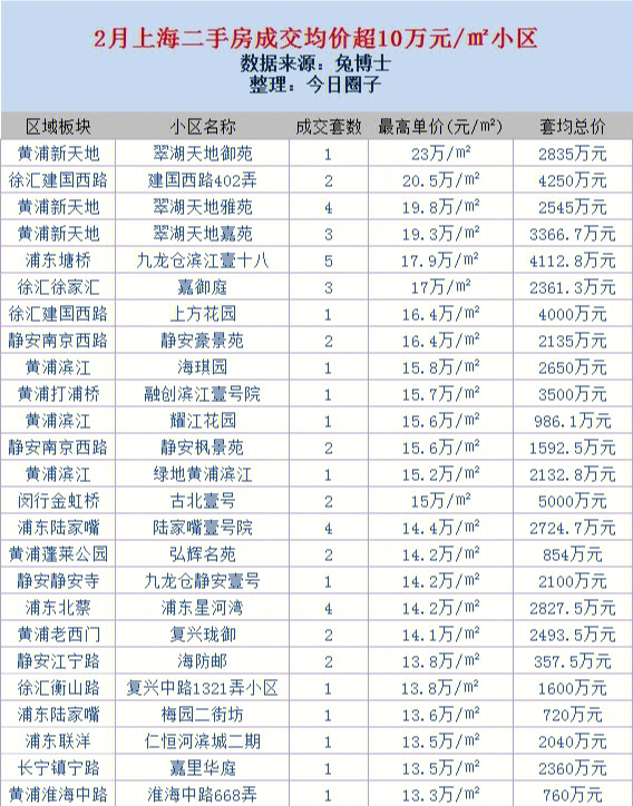 上海小区最早成交价的探索与解析