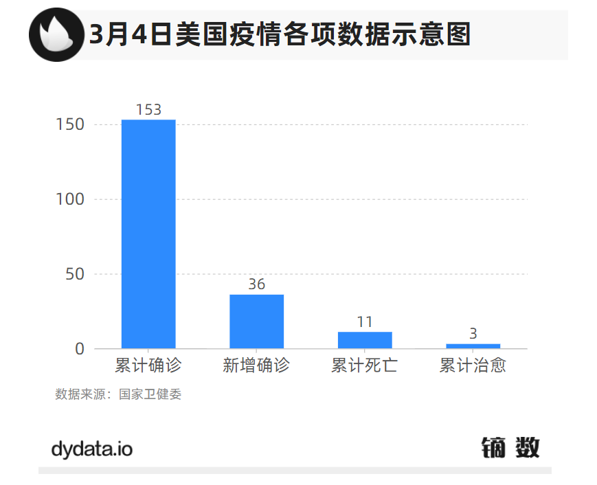 美国疫情初期信息汇总，早期疫情数据概览