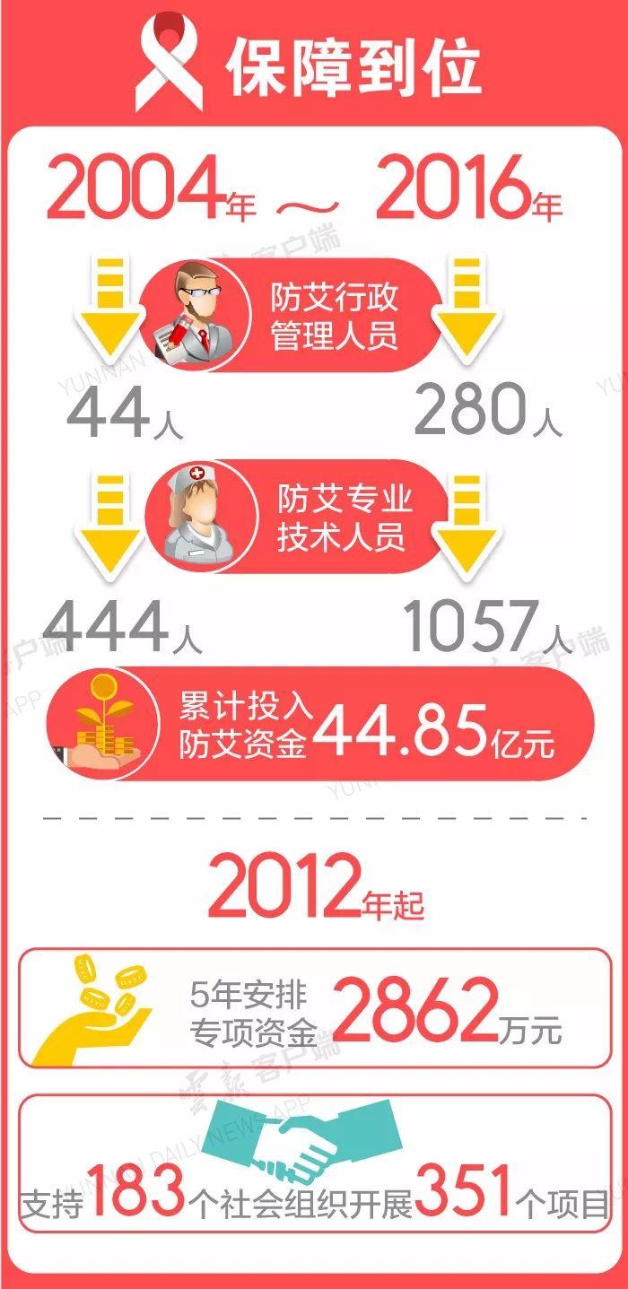 云南艾滋病最早报告，历史回顾与启示的启示