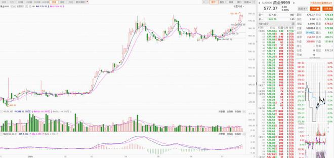 黄金价格走势分析与早期报价动态