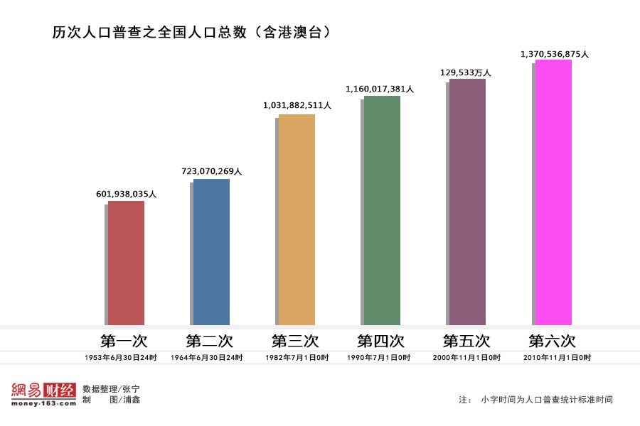 早期人口普查方式的历史演变与现代发展思考