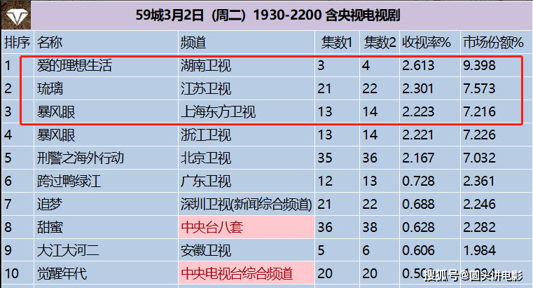 经典电视剧辉煌历程，早期剧集收视率排名揭示历史地位
