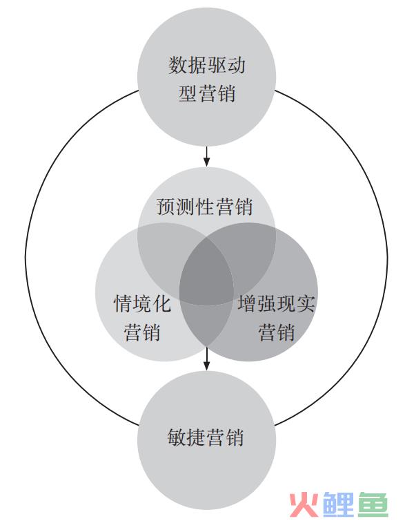 探索未来商业潮流，最早营销新模式的颠覆与创新