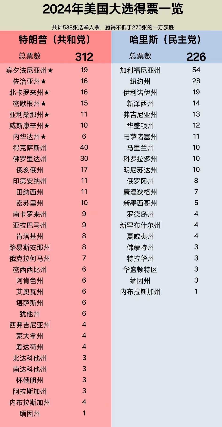 特朗普目前的早期票数分析与预测