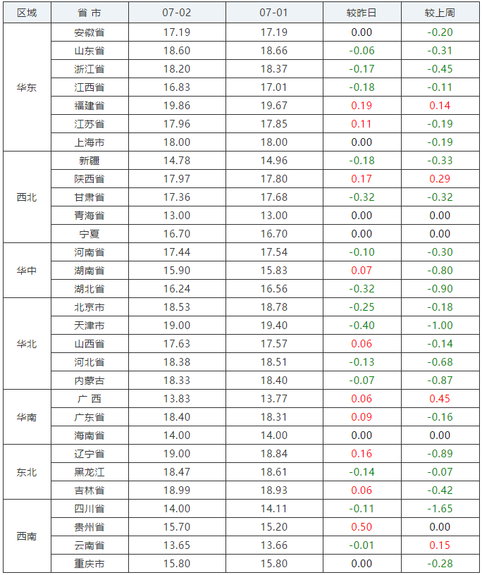 明天生猪价格行情及早期分析