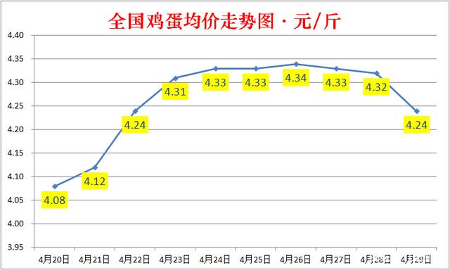 今日西安鸡蛋价格最新动态及分析预测